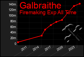 Total Graph of Galbraithe