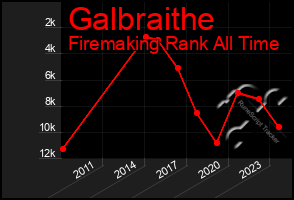 Total Graph of Galbraithe