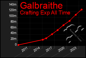 Total Graph of Galbraithe