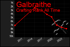 Total Graph of Galbraithe