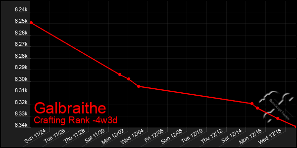 Last 31 Days Graph of Galbraithe