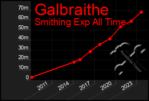 Total Graph of Galbraithe