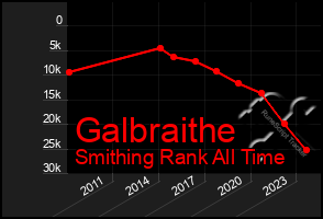 Total Graph of Galbraithe