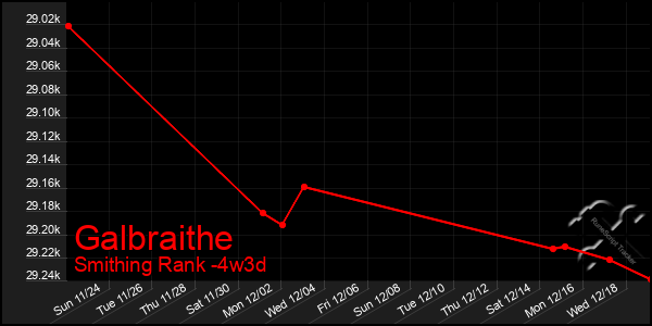 Last 31 Days Graph of Galbraithe