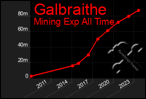 Total Graph of Galbraithe