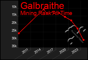 Total Graph of Galbraithe