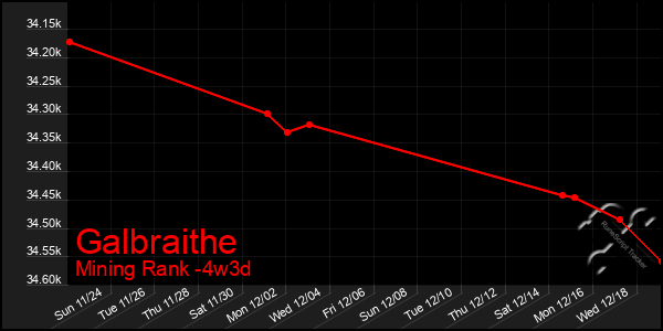 Last 31 Days Graph of Galbraithe