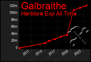 Total Graph of Galbraithe