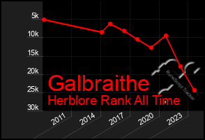 Total Graph of Galbraithe