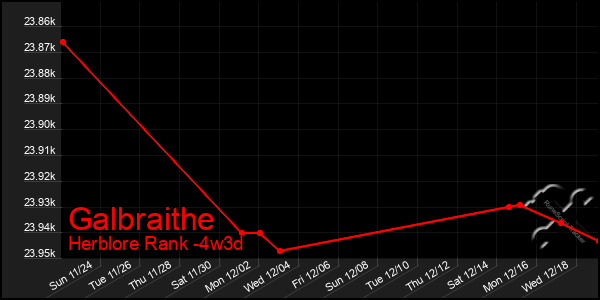 Last 31 Days Graph of Galbraithe