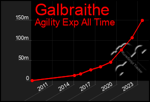 Total Graph of Galbraithe