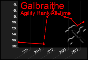 Total Graph of Galbraithe