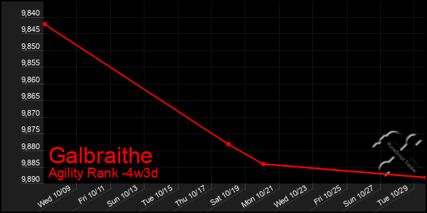 Last 31 Days Graph of Galbraithe