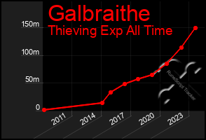 Total Graph of Galbraithe