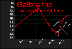 Total Graph of Galbraithe