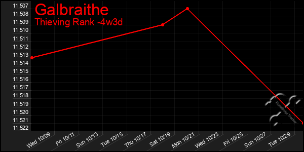 Last 31 Days Graph of Galbraithe