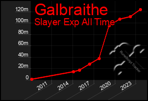 Total Graph of Galbraithe