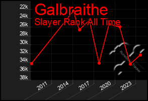 Total Graph of Galbraithe