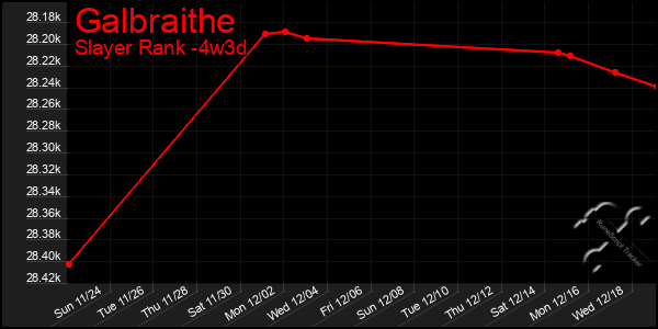 Last 31 Days Graph of Galbraithe