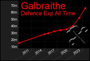 Total Graph of Galbraithe