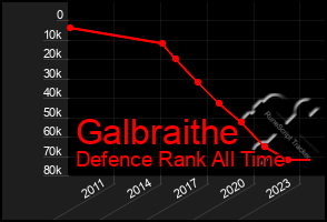 Total Graph of Galbraithe