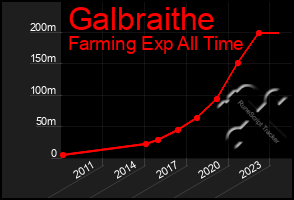 Total Graph of Galbraithe