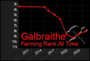 Total Graph of Galbraithe