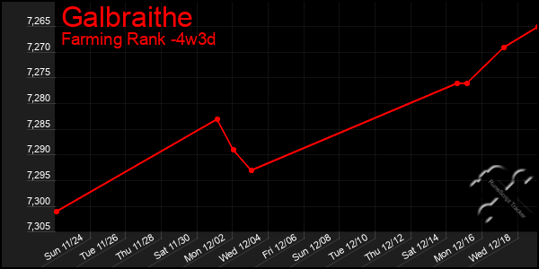 Last 31 Days Graph of Galbraithe