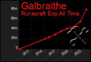 Total Graph of Galbraithe