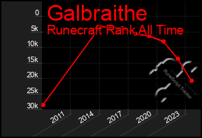 Total Graph of Galbraithe