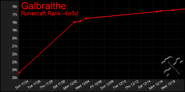 Last 31 Days Graph of Galbraithe