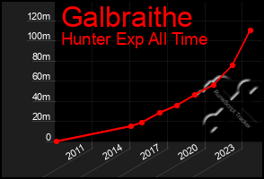 Total Graph of Galbraithe