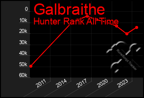 Total Graph of Galbraithe