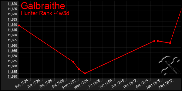 Last 31 Days Graph of Galbraithe