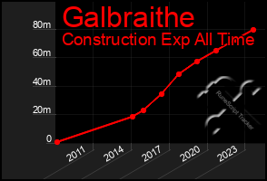 Total Graph of Galbraithe