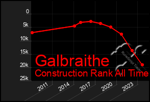 Total Graph of Galbraithe