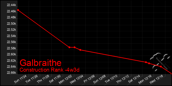 Last 31 Days Graph of Galbraithe