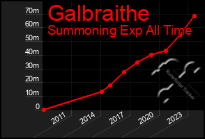 Total Graph of Galbraithe