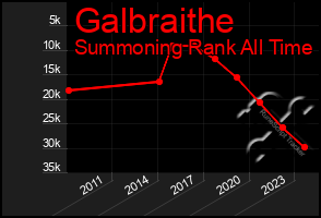 Total Graph of Galbraithe