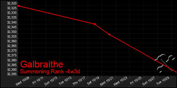 Last 31 Days Graph of Galbraithe