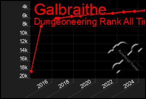 Total Graph of Galbraithe