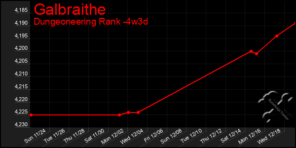 Last 31 Days Graph of Galbraithe