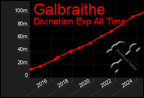 Total Graph of Galbraithe