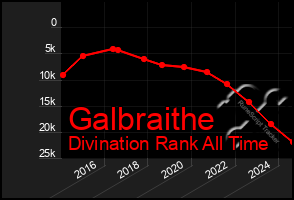 Total Graph of Galbraithe