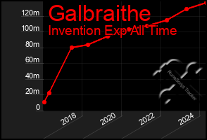 Total Graph of Galbraithe