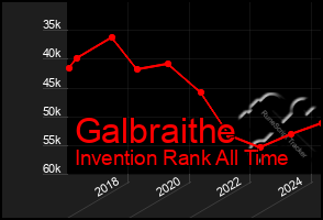 Total Graph of Galbraithe