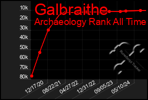 Total Graph of Galbraithe