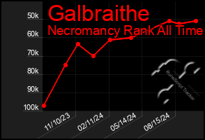 Total Graph of Galbraithe