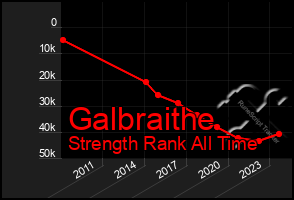 Total Graph of Galbraithe