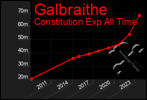 Total Graph of Galbraithe